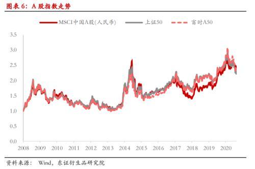 港交所a50股指期货获批 "重工业,轻金融"是亮点