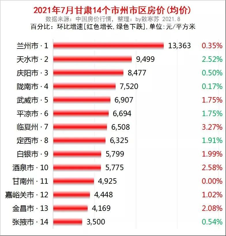 2021年甘肃省各市gdp_甘肃 宁夏2021年上半年GDP对比解读,进步都很大,也仍需努力(2)