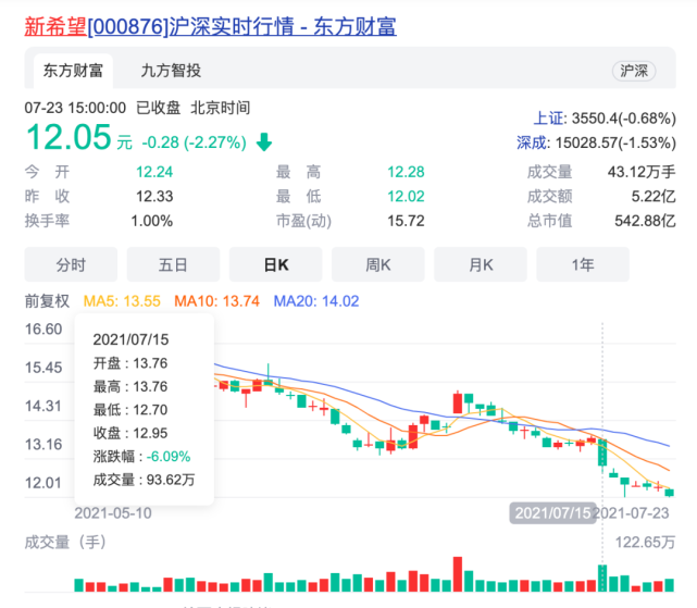 24%-209.04%. 回看新希望近来的股价走势,与去年9月创造出的42.