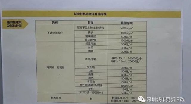 紧张！深圳罗湖田心村旧改补偿曝光！
