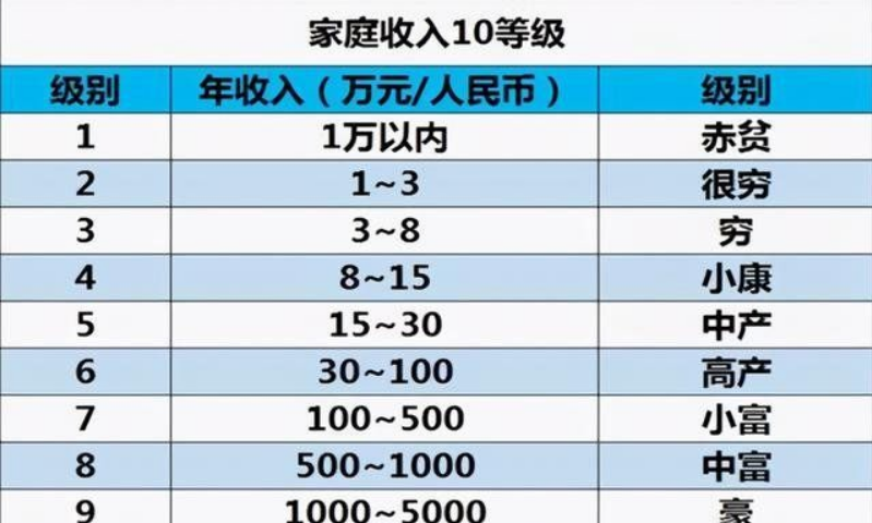 家庭收入表新鲜出炉,共分为十个等级,学霸多出自五级中产家庭