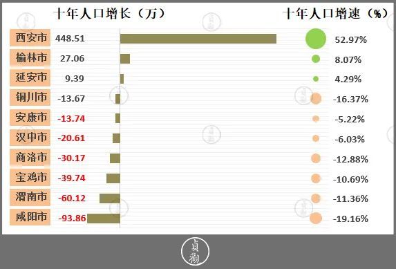 渭南人口有多少人口_韩城常住人口383097人 渭南市第七次全国人口普查公报(2)