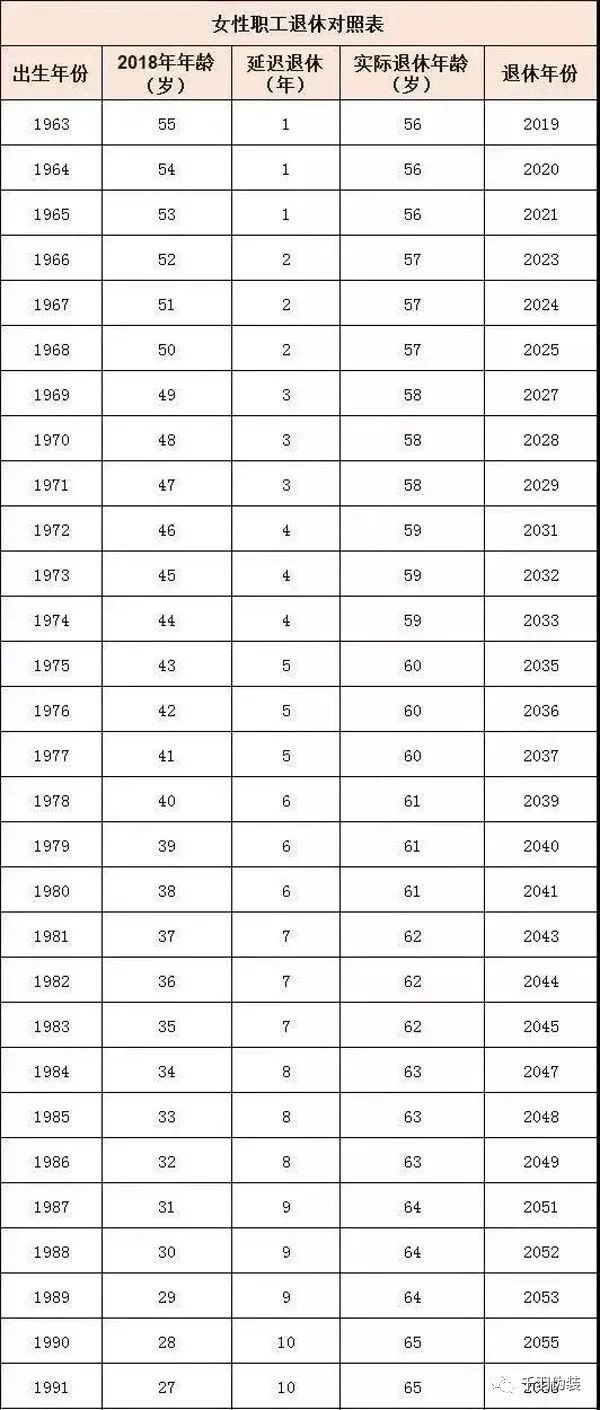 2022年延迟退休年龄计算表