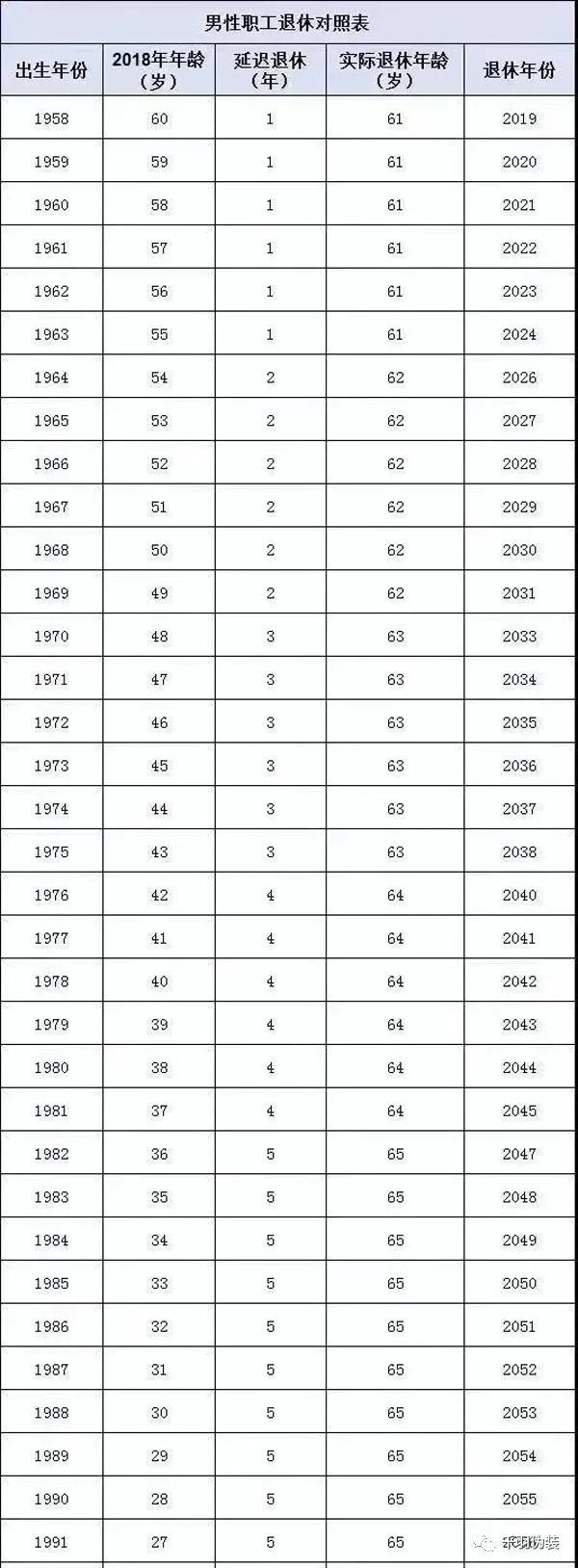 2022年延迟退休年龄计算表