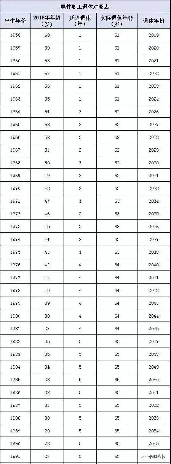 2022年延迟退休年龄计算表