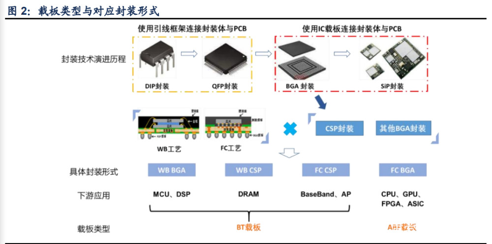 ic载板产业研究报告:供需失衡加速国产替代,ic载板风鹏正举_腾讯新闻