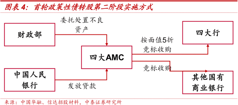 聊一聊债转股