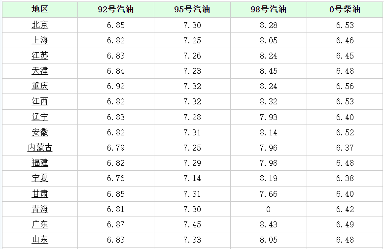 68元/升 辽宁大连石油价格信息:今天92号汽油价格为7.03