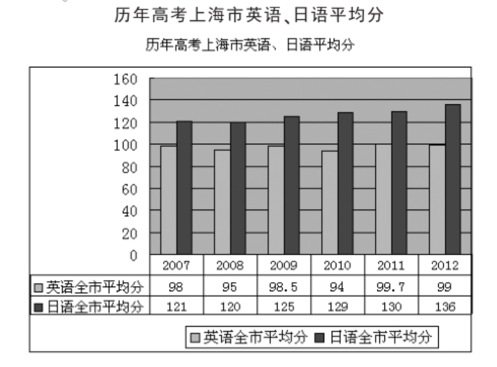 高考日语报考人数逐年增加为何大家都弃英语选日语