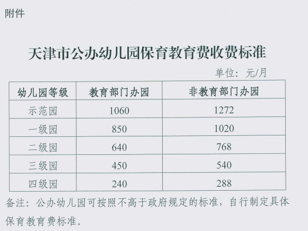 2021年天津市南开区,红桥区公布,民办幼儿园最高收费标准