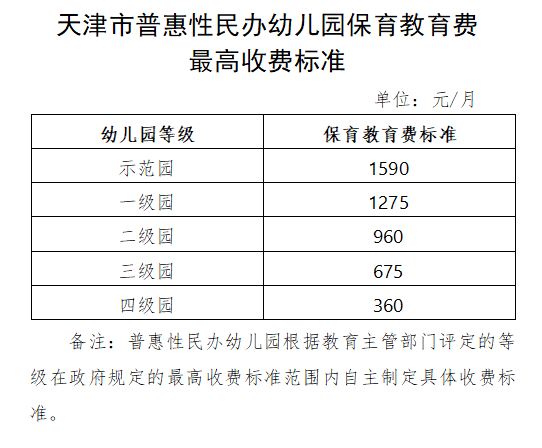 2021年天津市南开区,红桥区公布,民办幼儿园最高收费标准