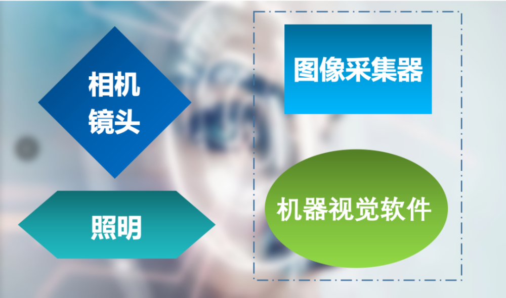 机器视觉系统通常包含照明,镜头,相机,图像采集卡,机器视觉软件等五大