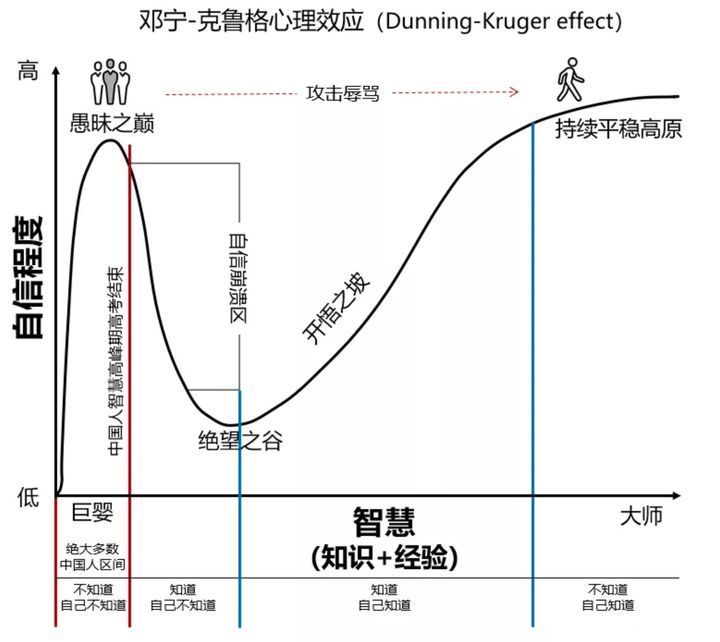 邓宁-克鲁格效应(the dunning-kruger effect),也叫达克效应(d-k