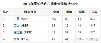 残奥奖牌榜4连霸:中国107金第一,美国仅第四