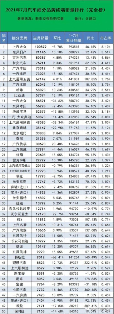 7月汽车品牌终端销量排行榜出炉上汽大众夺冠东风日产第二