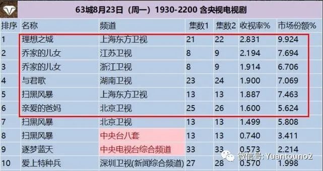 收视率排行_收视率排行榜(5)