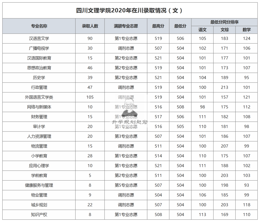 四川文理学院2021年在川录取分,15个专业第一志愿满额