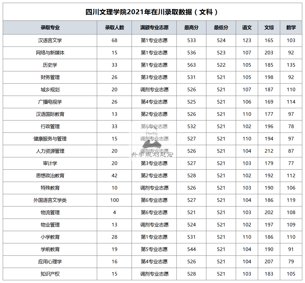 四川文理学院2021年在川录取分,15个专业第一志愿满额