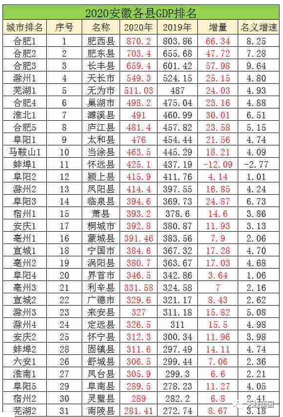 安徽2020年各县gdp排名_2020年安徽省各县 市 GDP一览