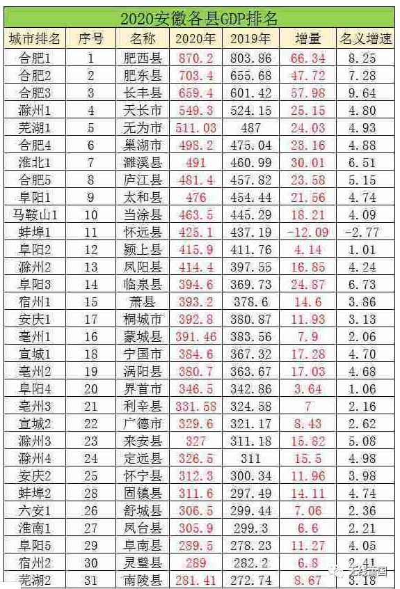 安徽各县市gdp2020排名_2020年度台州各县市区GDP排名揭晓,临海排在