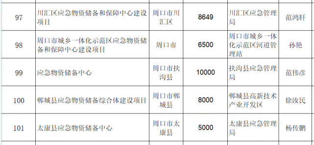 扶沟多个项目列入省首批灾后重建名单