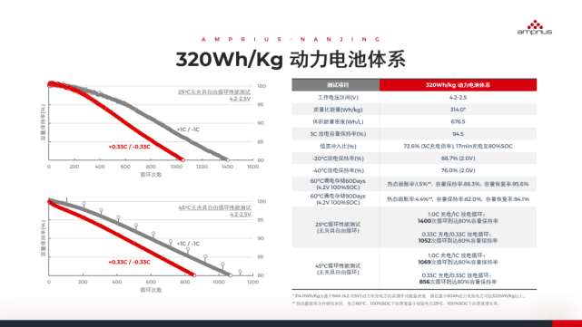 安普瑞斯heso负极助力动力电池迈向350wh/kg