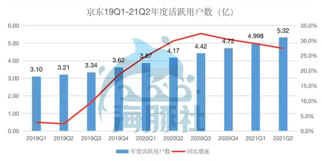 数据来源:京东财报 通过拓展京喜,抖音,线下店等新渠道,2019年以来