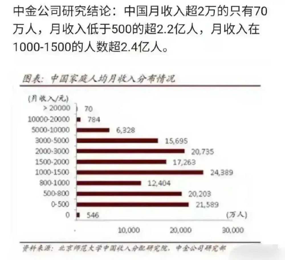 2亿中国人月收入低于500元.请问你是什么水平?