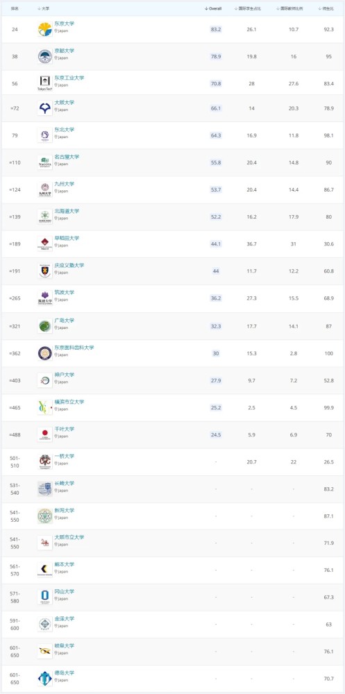 日本排名前十的大学_日本女星美貌前十排名(3)