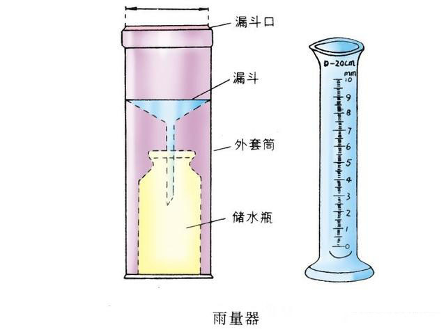 一场暴雨过后,把雨筒里的积水倒入量杯式雨量器中,读出高度数据,就得