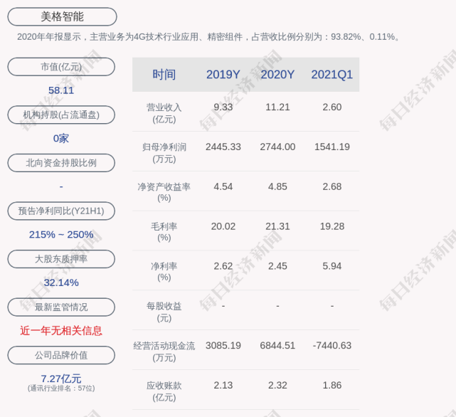 美格智能:93.33万股限售股8月30日解禁,占比0.51%