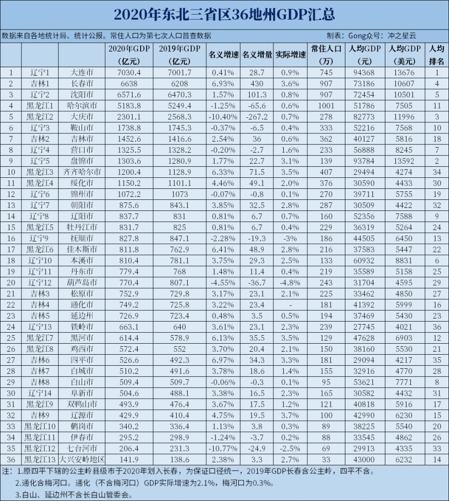 【2020gdp分市汇总】东北(辽宁,吉林,黑龙江)