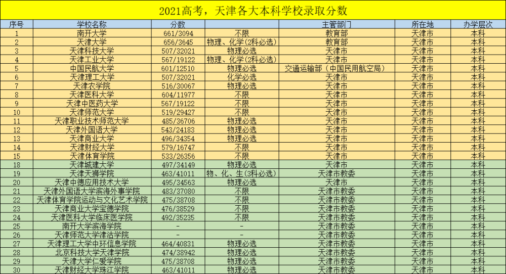 2021高考天津各大本科学校录取分数排行