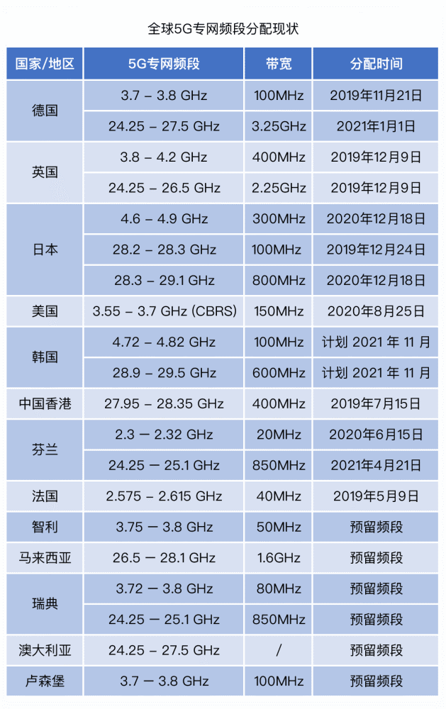 全球5g专网频段分配现状