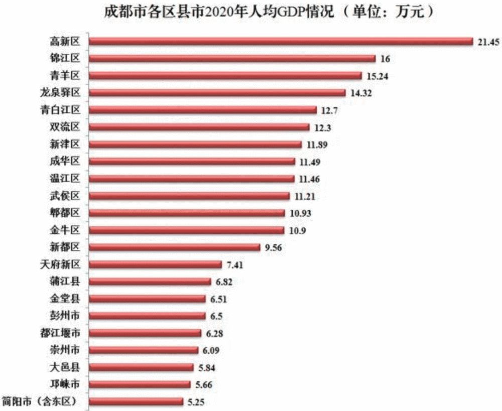 2020gdp彭州_2020年良庆区GDP406.04亿元 同比增长13.7(2)