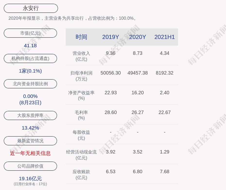 永安行:2021年半年度净利润约8192万元,同比增加15.05