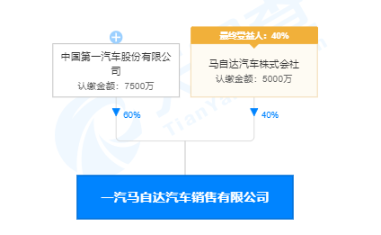 【原创第56篇】南北马自达合并在即,一汽马自达本来就是个空壳