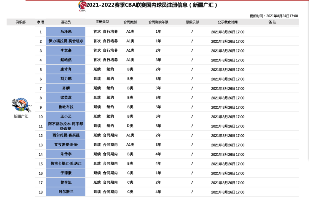 新疆队18人名单出炉!周琦仍未续约,阿不都签cba顶薪合同