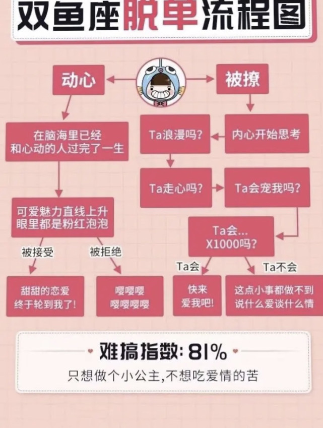 十二星座脱单流程图,你到哪一步了?