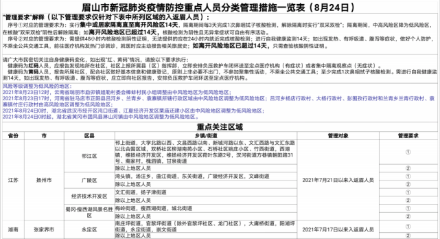 眉山市新冠肺炎疫情防控重点人员分类管理措施一览表(8月24日)