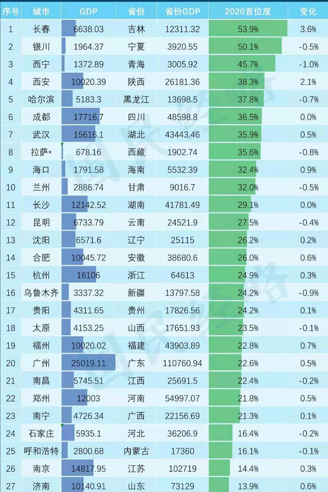 拉萨gdp排行榜_湖北省地级城市2019年度GDP排名 武汉第一 襄阳第二(3)