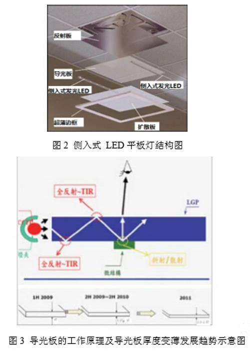 侧入式 led 平板灯主要由边框支架,扩散板,反光板,导光板,驱动,灯条