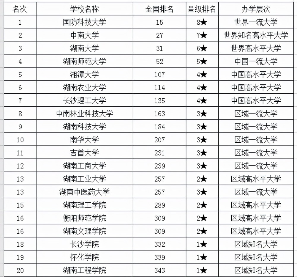 2021年湖南省大学排名,湖南大学位居第三