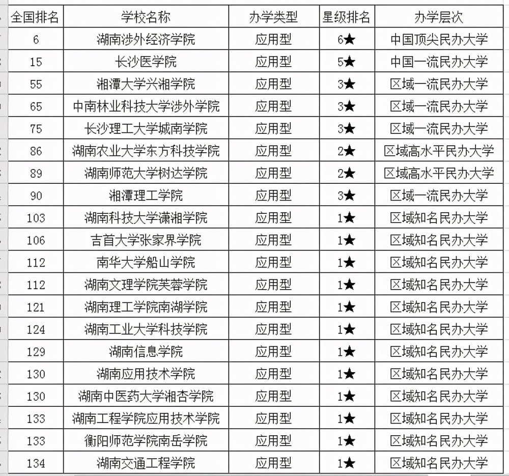 3.湖南专科学校名单【排名不分先后】