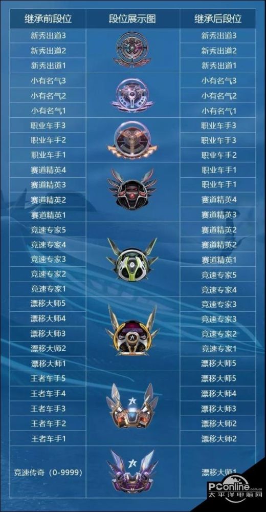 王牌竞速段位怎么继承段位继承说明
