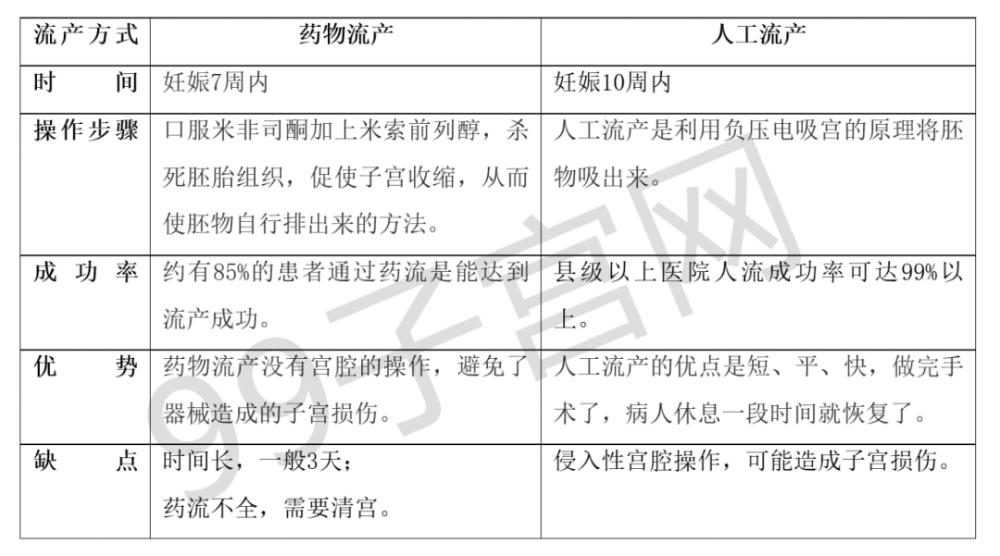 药流和人流哪个伤害更小?