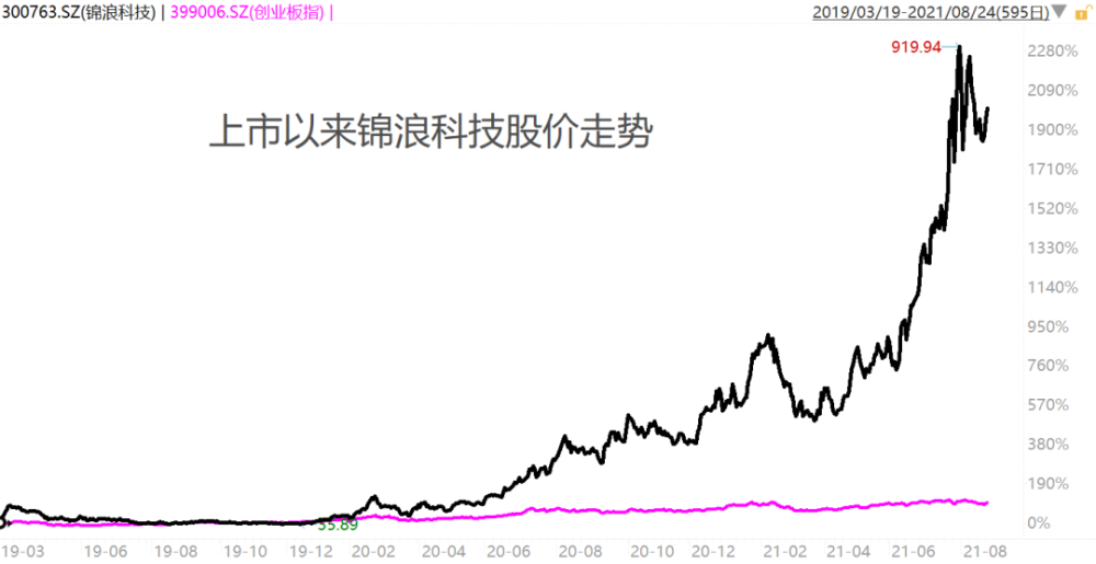 其中,一年来涨幅最高的当属坐落于象山的光伏逆变器龙头锦浪科技,涨幅