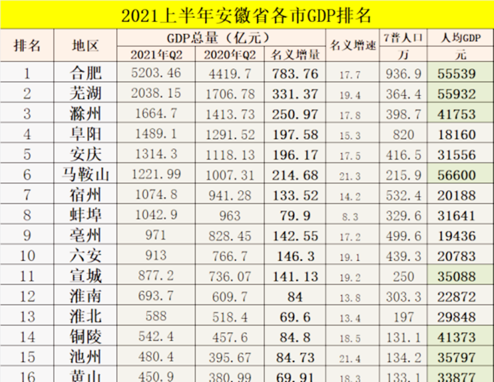 安庆2021年gdp城市排名_2021年Q1中国城市GDP排行 成都不敌苏州,合肥 福州崛起(3)