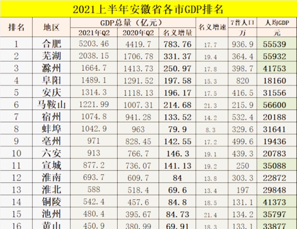 黄山区gdp排名第一_安徽黄山的2019年GDP出炉,省内可排名第几(2)