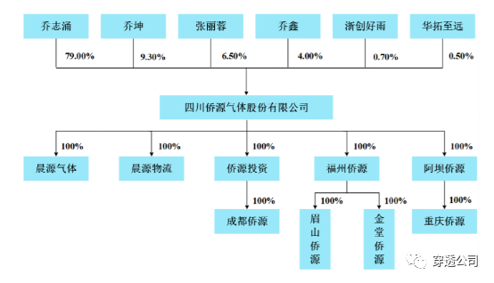 涉及两起成都贪腐大案,侨源气体冲击二次ipo|侨源气体|乔志涌|ipo